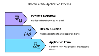 Applying For A Bahrain E Visa As A Nigerian Citizen
