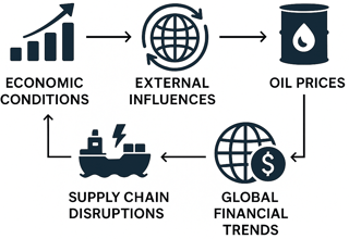 Bahrain inflation factors with arrows