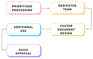 Bahrain Urgent Processing Function 