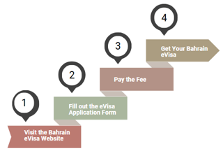 How to Reapply for a Bahrain eVisa