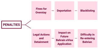 Penalties For Overstaying A Bahrain Evisa