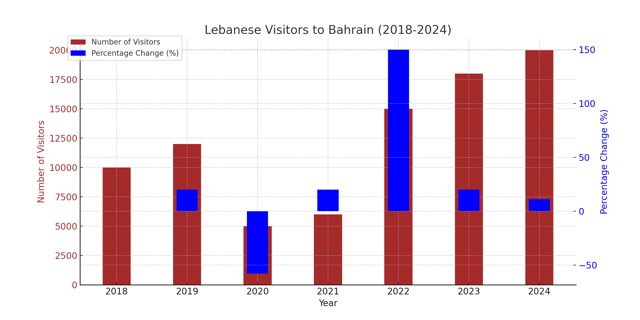 Visitors and percentage change, 2018-2025